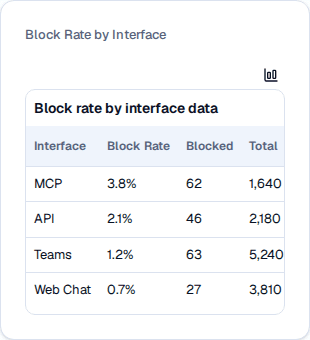 Block Rate by Interface card toggled into its accessible table view, listing MCP, API, Teams, and Web Chat rows with Block Rate, Blocked, and Total columns