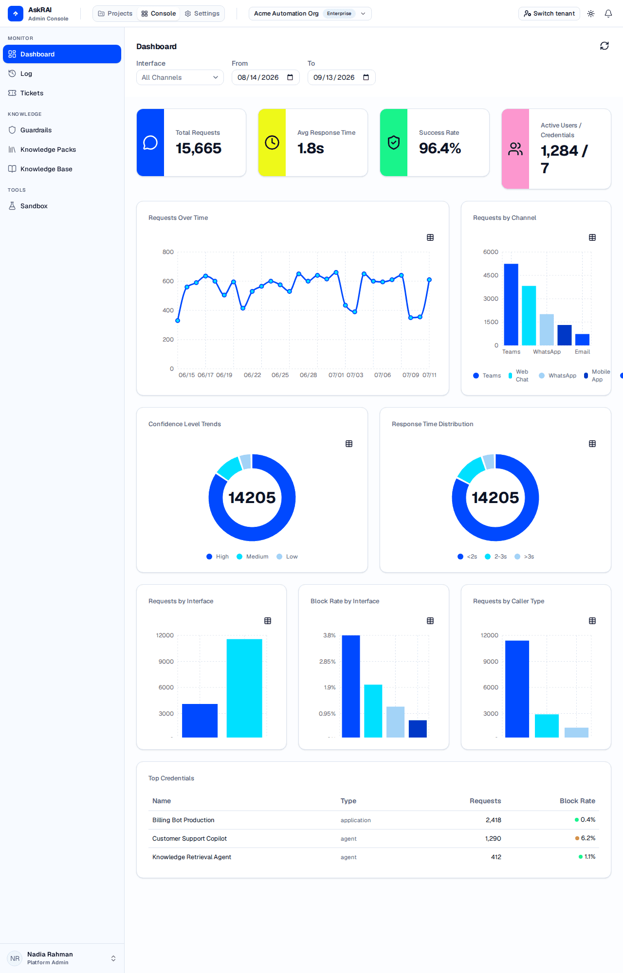 Dashboard page showing metric cards, requests-over-time and channel charts, confidence and response-time distributions, the programmable access charts row, and the top credentials table