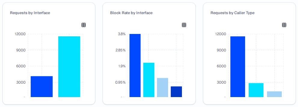 Programmable Access charts row showing Requests by Interface, Block Rate by Interface, and Requests by Caller Type