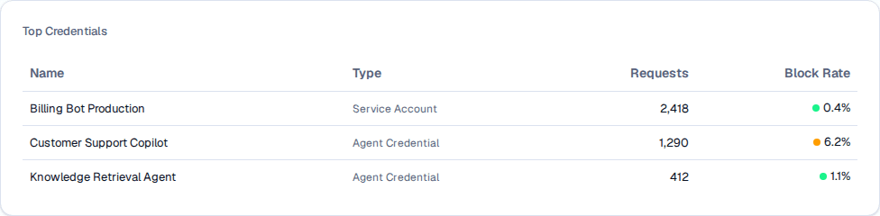 Top Credentials table showing three service credentials with request counts and block rates