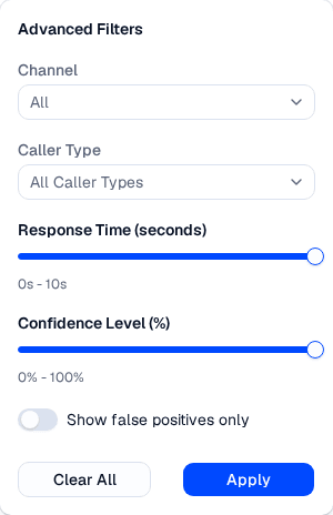 Advanced filters popover showing Channel, Caller Type, Response Time, Confidence Level, and False Positives controls