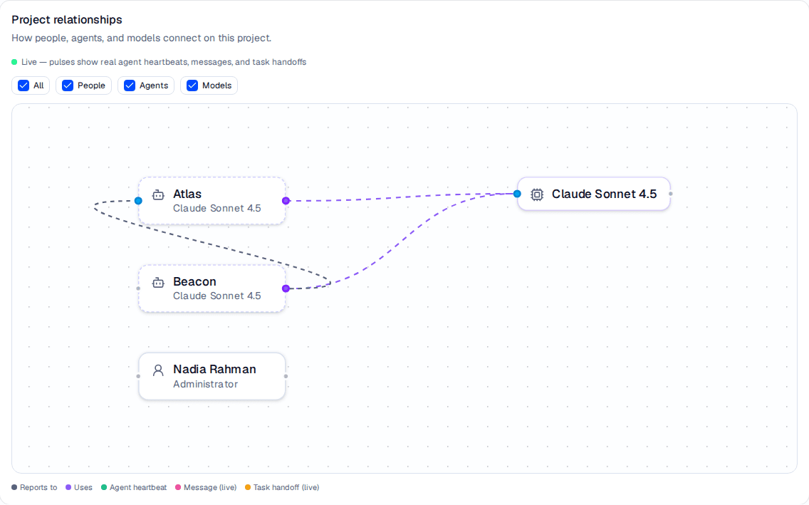 The Project relationships graph while the team is running: the Atlas and Beacon agents lit by a heartbeat pulse, a person node, a shared Claude Sonnet 4.5 model node, the reporting and model edges, and the legend