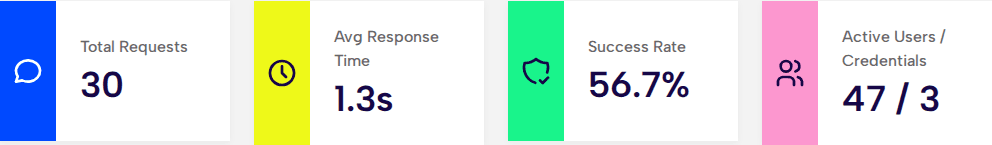 Dashboard metric cards showing Total Requests, Avg Response Time, Success Rate, and Active Users / Credentials
