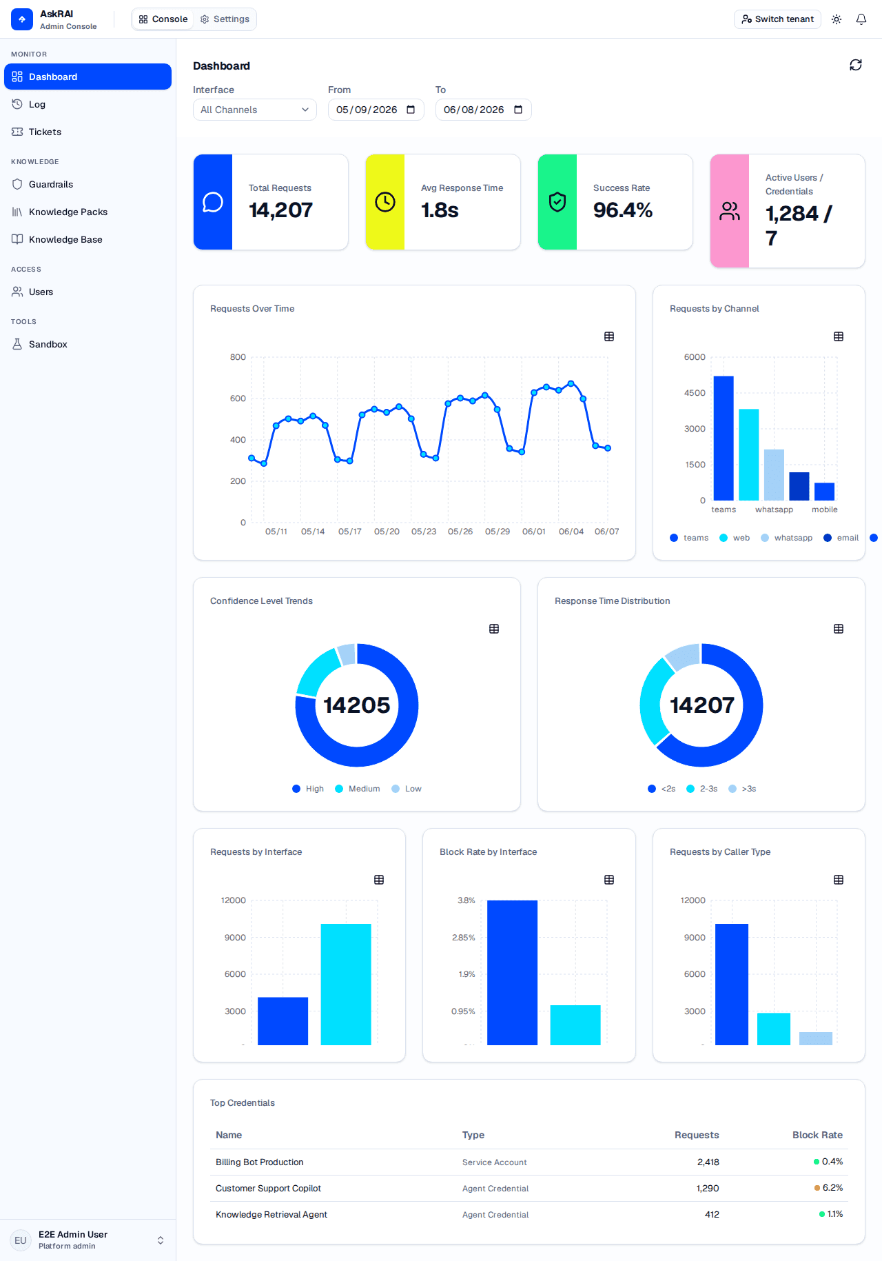 Dashboard page showing metric cards, requests-over-time and channel charts, confidence and response-time distributions, the programmable access charts row, and the top credentials table