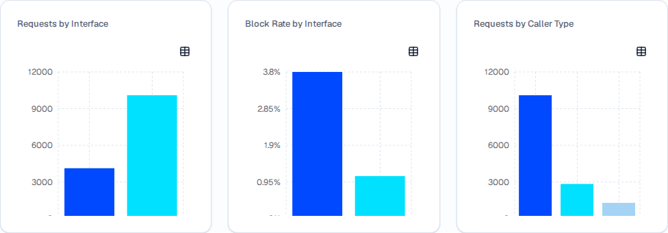 Programmable Access charts row showing Requests by Interface, Block Rate by Interface, and Requests by Caller Type